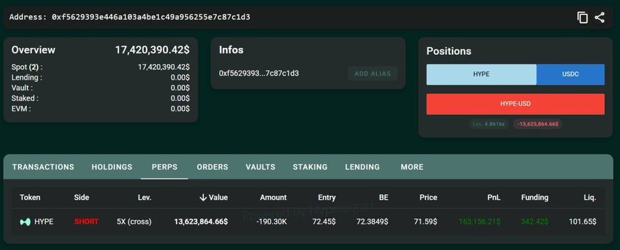 The image displays an overview of a cryptocurrency trading dashboard, which features various charts, tables, and spreadsheets showcasing trading information such as positions, transactions, holdings, and more. The website's performance can be determined by examining these charts and tables, revealing if it is performing well or facing potential issues. This post discusses the success of a cryptocurrency wallet called "HYPE," highlighting its impressive gains despite a $2.85m loss during trading. The main focus of this image is to provide an in-depth view of the trading dashboard's performance and help users understand how it operates.