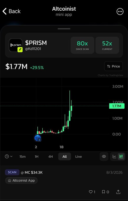 A mobile screenshot from the Altcoinist app showing $PRISM (@Kdll201) at a $1.77M market cap with a 52x current multiplier and 80x since scan (+29.5%), featuring a candlestick chart that dramatically spikes upward—all visually reinforcing the post's regret of selling $Prism too early at 15x.