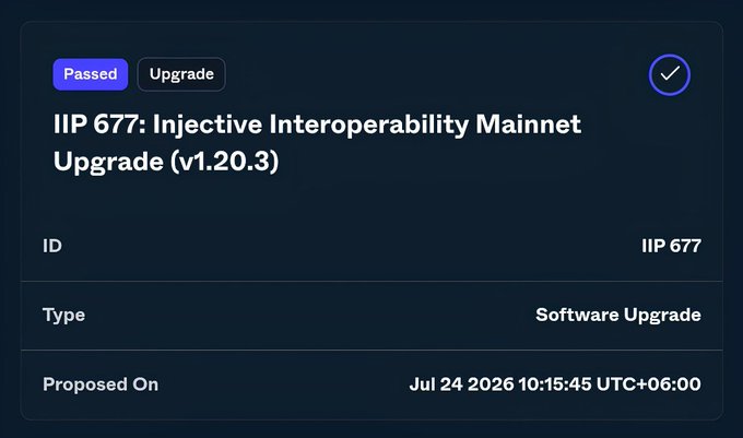 A governance status card shows "IIP 677: Injective Interoperability Mainnet Upgrade (v1.20.3)" marked as Passed with an Upgrade tag, ID IIP 677, Type Software Upgrade, proposed on Jul 24 2026 10:15:45 UTC+06:00. The image visually confirms the successful passage of the IIP-677 interoperability upgrade referenced in the post.