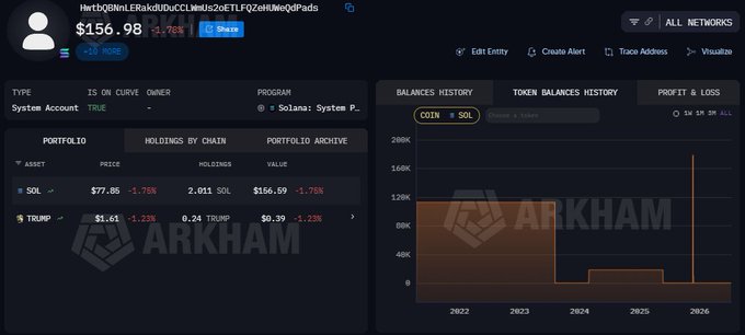 An Arkham Intelligence dashboard showing a Solana wallet with a $156.98 balance holding 2,011 SOL and 0.24 TRUMP tokens, with balance history charts.