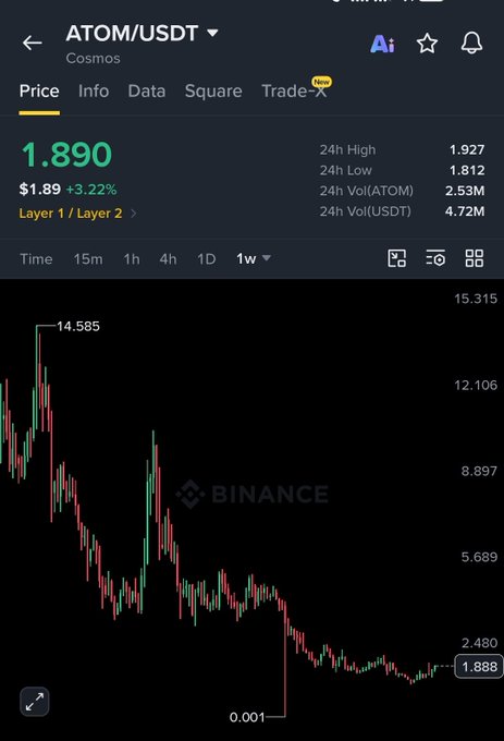A Binance trading chart shows ATOM/USDT trading at $1.890, up 3.22%, with a 1-week view displaying a dramatic decline from a peak of $14.585 down to a low of $0.001 before recovering slightly to $1.888—contrasting sharply with the post's bullish claim that ATOM is heading "to the moon."