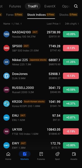 Mobile app screenshot showing a stock indices market list with NASDAQ100 at 29738.99 (+0.09%), SP500 at 7749.28 (-0.13%), Nikkei 225 at 68087.1 (+1.25%), DowJones at 53908.1 (-0.13%), RUSSELL2000 at 3041.72 (+0.59%), KR200 at 1041.99 (+4.37%), EWJ at 97.54 (+0.87%), UK100 at 10843.05 (-0.19%), and EWY at 172.76 (+3.80%).