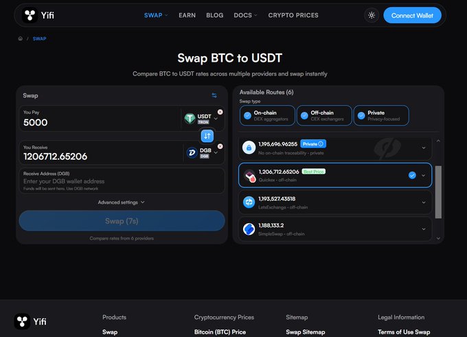 A screenshot of the Yifi Swap platform showing an interface to swap 5000 USDT on the BNB chain for approximately 1206712.65 DGB on the DOGE blockchain, with multiple available routes displayed.