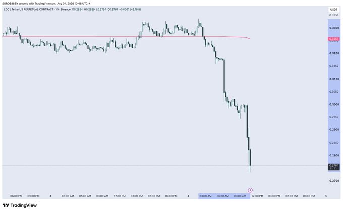 A TradingView 15-minute candlestick chart of the LDO/USDT perpetual contract shows a sharp breakdown, with price falling from a consolidation range near $0.324 to a low of $0.2783 (–2.16%), reflecting the volatility and price collapse referenced in the post about LDO ("#LDO") and VC-related sell pressure.