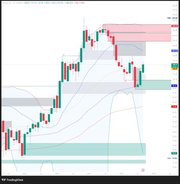 A financial candlestick chart showing market price movements with red and green candles, along with moving average lines and support/resistance zones marked on the TradingView platform.