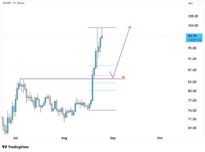 A daily Binance chart of SOL/USDT showing a sharp rally from ~$74 in August to $99.79, with an annotation marking an "IPA" (Inducement Point of Accumulation) pullback near $83 to fill the imbalance gap before another leg higher. The setup supports the post's bullish thesis of filling the gap and pushing higher.