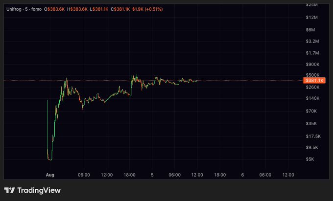 A TradingView 5-minute candlestick chart of $UNIFROG shows the price consolidating around $381.1K with a +0.51% gain (O: $383.6K, H: $383.6K, L: $381.1K), following a sharp rally from the $5K range. The horizontal resistance line near $381.1K highlights the breakout level the trader is watching.