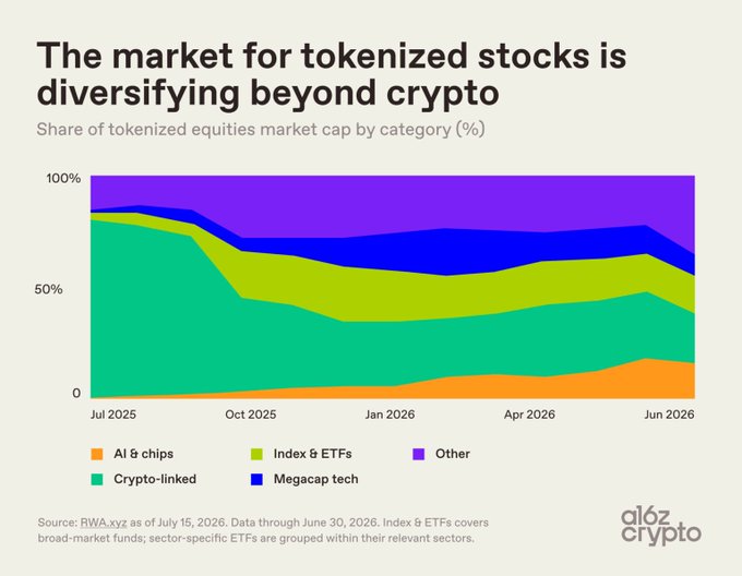 A stacked area chart from a16z Crypto titled "The market for tokenized stocks is diversifying beyond crypto," showing the share of tokenized equities market cap by category from July 2025 to June 2026. The chart illustrates the decline of crypto-linked products (dropping from ~79% to ~21%) and the rise of other categories including AI & chips, Index & ETFs, Megacap tech, and Other, sourced from RWA.xyz as of July 15, 2026.