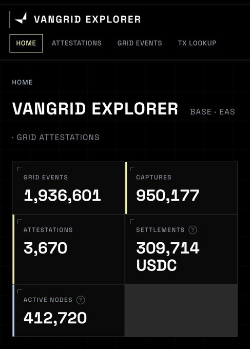 A screenshot of the VanGrid Explorer dashboard showing Grid Attestations stats: 1,936,601 Grid Events, 950,177 Captures, 3,670 Attestations, 309,714 USDC Settlements, and 412,720 Active Nodes on BASE · EAS.
