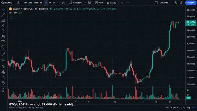 A TradingView candlestick chart for Bitcoin/TetherUS on Binance showing BTC/USD price action around 86,452 with Vietnamese text 'BTC/USDT 4h - vượt 87.000 đó rồi hạ nhiệt'.
