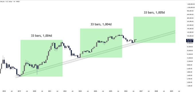 This Bitcoin/USD monthly chart on INDEX displays three green highlighted "bars" intervals—each spanning 33 bars across roughly 1,004–1,005 days—projecting future price targets of approximately 105,000, 195,000, and 495,000, with a rising parallel channel suggesting an extended bull cycle for BTC.