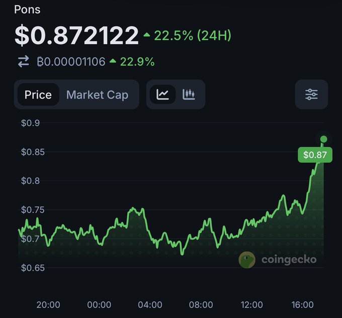 A CoinGecko price chart for the cryptocurrency "Pons" showing a price of $0.872122 with a 22.5% increase over 24 hours.