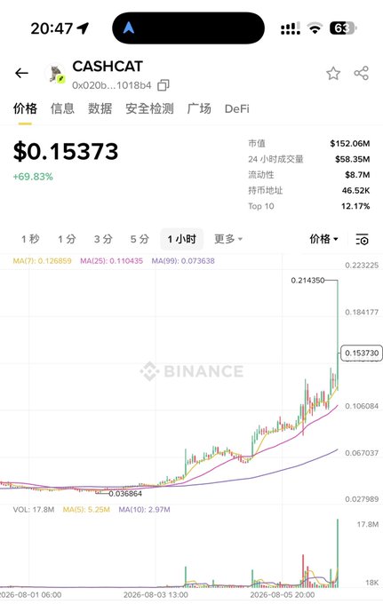 A screenshot of a cryptocurrency tracking app shows the price chart for CASHCAT at $0.15373, with a +69.83% increase, sourced from Binance.