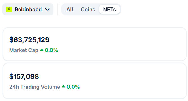 A Robinhood crypto/NFTs dashboard displaying a Market Cap of $63,725,129 and a 24h Trading Volume of $157,098, both showing 0.0% change.