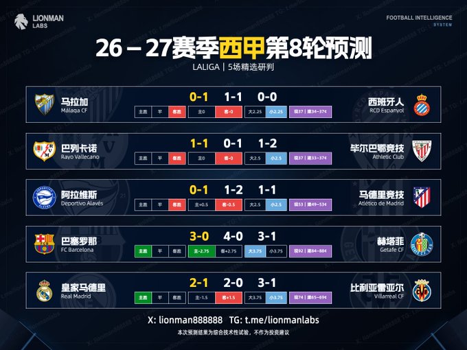 A sports prediction graphic from LIONMAN LABS titled '26-27赛季西甲第8轮预测 LALIGA | 5场精选研判,' showing matchup predictions between teams like Málaga CF vs RCD Espanyol, Rayo Vallecano vs Athletic Club, and FC Barcelona vs Getafe CF.