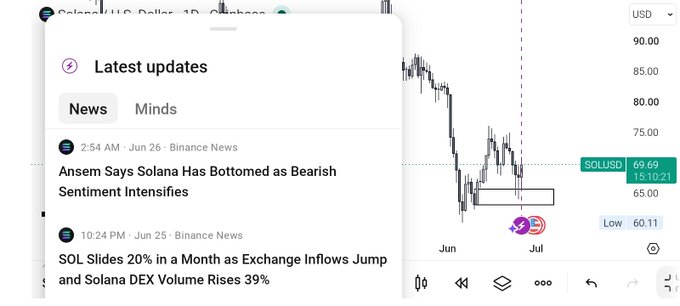 The image shows a Solana (SOL/USD) price chart with a "Latest updates" panel featuring negative headlines, including "Ansem Says Solana Has Bottomed as Bearish Sentiment Intensifies" and "SOL Slides 20% in a Month as Exchange Inflows Jump," with SOL trading at $69.69 near its recent low of $60.11.

The visual reinforces the post's discussion of Solana's tokenomics concerns by showing the token's recent bearish price action and the negative sentiment headlines surrounding it, despite highlighting Solana's technical strengths.