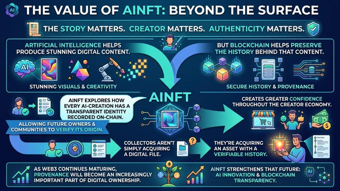 An infographic titled 'THE VALUE OF AINFT: BEYOND THE SURFACE' explaining how artificial intelligence and blockchain work together for secure digital content, creator economy, and verifiable asset history.