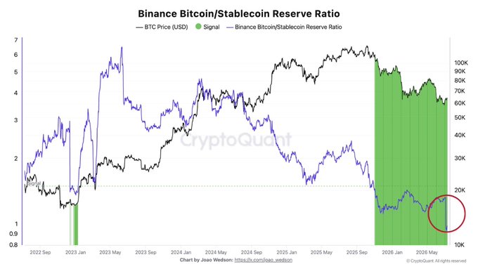 A financial chart titled 'Binance Bitcoin/Stablecoin Reserve Ratio' comparing BTC Price (USD) in blue and the Binance Bitcoin/Stablecoin Reserve Ratio in black/green from 2022 to 2026, with a red circle highlighting a recent drop in the ratio. The chart is credited to 'CryptoQuant'.