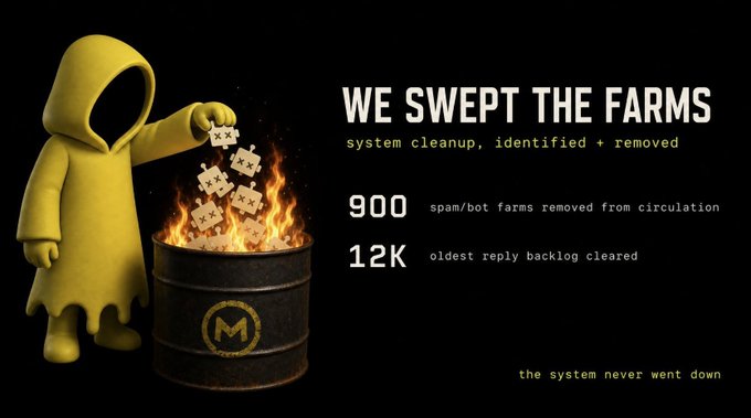 A graphic titled 'WE SWEPT THE FARMS' shows a yellow-hooded figure burning puzzle pieces in a barrel marked 'M', noting 900 spam/bot farms removed and a 12K backlog cleared.