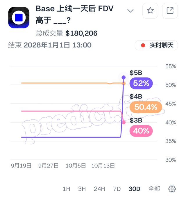 A Polymarket prediction chart titled "Base 上线一天后 FDV 高于 ___?" showing trading volume of $180,206, ending January 1, 2028, with current odds of 52% for $5B, 50.4% for $4B, and 40% for $3B.
