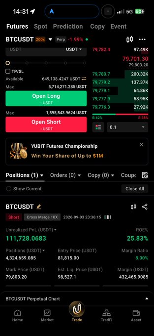 A mobile screenshot of a cryptocurrency futures trading app showing BTCUSDT perpetual contract with Open Long/Open Short buttons, a YUBIT Futures Championship promotion banner, and an open short position with an unrealized PnL of 111,728.0683 USDT.