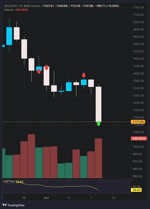 A ZEC/USDT perpetual futures chart on Bybit showing a strong downtrend with red bearish arrows, breaking below support at $1,137.60, with RSI at 39.83 and volume at 446.983K.
