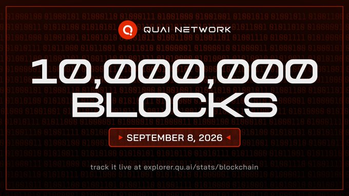 A graphic by Quai Network celebrates the milestone of 10,000,000 blocks mined on September 8, 2026, set against a red background filled with binary code. The image aligns with the post's announcement, directing viewers to explorer.qu.ai/stats/blockchain to track onchain metrics like the 99.1M+ executed transactions and 346.8K+ total network addresses.