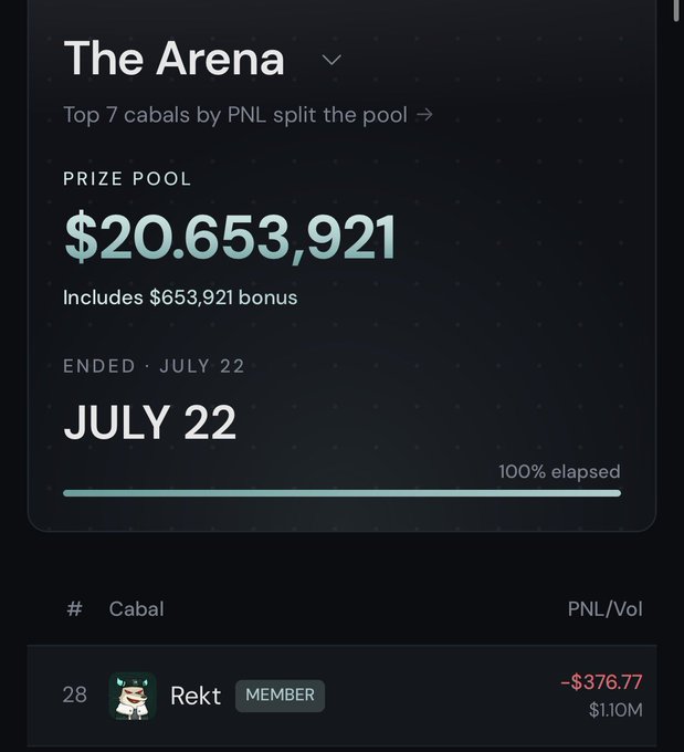 Screenshot of "The Arena" leaderboard showing a prize pool of $20,653,921 (including a $653,921 bonus) that ended on July 22 at 100% elapsed, with a visible entry for cabal "Rekt" at rank 28 showing -$376.77 PNL on $1.10M volume.