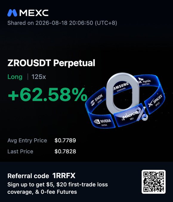 A MEXC trading screenshot shared on 2026-08-18 shows a +62.58% gain on a 125x long position for ZROUSDT Perpetual, with an average entry price of $0.7789 and last price of $0.7828, promoting sign-ups with referral code "1RRFX" for $5 bonus, $20 first-trade loss coverage, and 0-fee Futures. The image illustrates the post's claim of making over 62% on ZRO coin through leveraged crypto trading on MEXC, visually reinforcing the message about profiting from crypto with minimal capital.