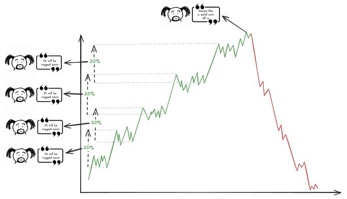 A cartoon graph illustrating the "be rugged" mentality where each 20% drop prompts a "It will be rugged here" response, leading to a massive loss at the top with a "Seems like it will be rugged all..." message.