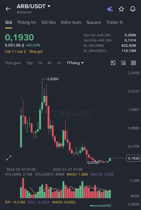 A cryptocurrency price chart for the ARB/USDT pair on Binance shows a price of 0.1930, with a 24-hour high of 2.4250 and a 24-hour low of 0.0705.