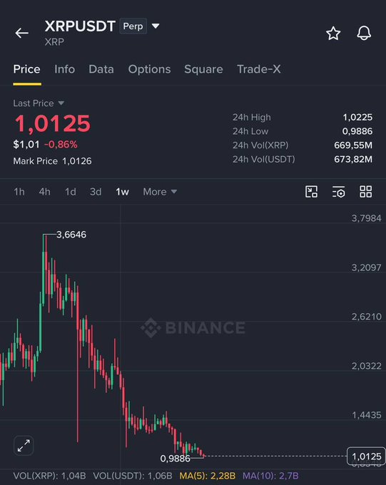 The image shows a Binance perpetual futures chart for **XRPUSDT**, with the last price at **$1.0125** (down 0.86%), a 24h high of $1.0225, low of $0.9886, and a marked high of $3.6646 dropping to a low of $0.9886, illustrating the significant XRP decline referenced in the post.