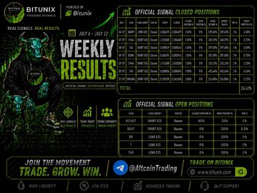 A promotional graphic for "BITUNIX" cryptocurrency trading signals, displaying weekly results with a green bull mascot and tables of closed and open positions.