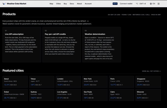 A screenshot of the 'Weather Data Market' website showing three product tiers (Live API subscription, Pay-per-call API credits, Weather determination) and a 'Featured cities' grid with locations like Seoul, Tokyo, London, and New York displaying temperatures and wind speeds.