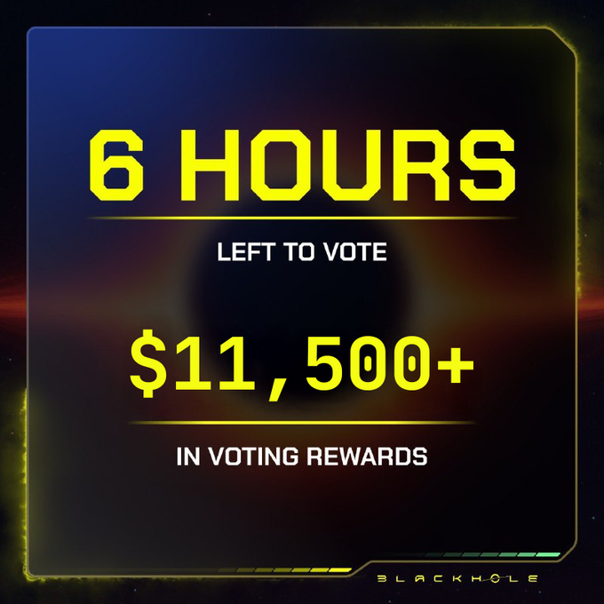 A promotional graphic with a futuristic black and yellow design displays "6 HOURS LEFT TO VOTE" and "$11,500+ IN VOTING REWARDS," branded with "BLACKHOLE" in the corner, directly reinforcing the post's urgent call to vote for $11,500 in rewards within the remaining six hours.