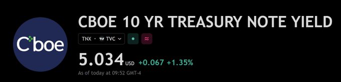 The image shows the CBOE 10 Year Treasury Note Yield (TNX) at 5.034%, up +0.067 (+1.35%) as of 9:52 GMT-4, illustrating the yield breakout referenced in the post and reinforcing concerns for market bulls as Treasury yields reach new highs.