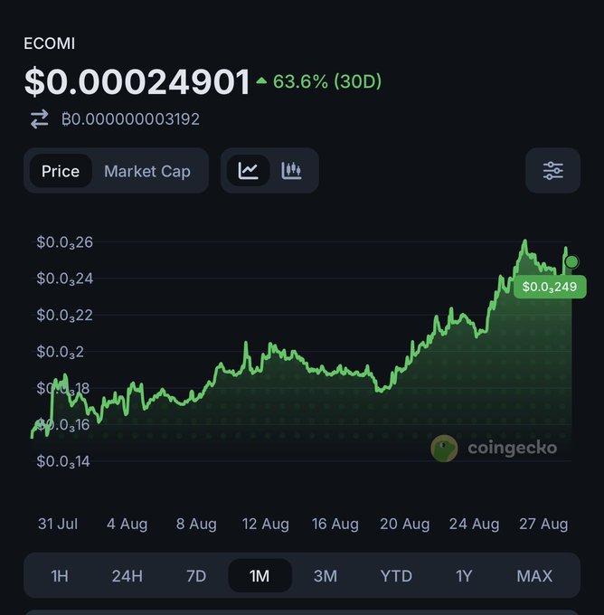 A CoinGecko price chart for ECOMI showing a value of $0.00024901 with a 63.6% increase over 30 days, displayed over a one-month timeframe from late July to late August.