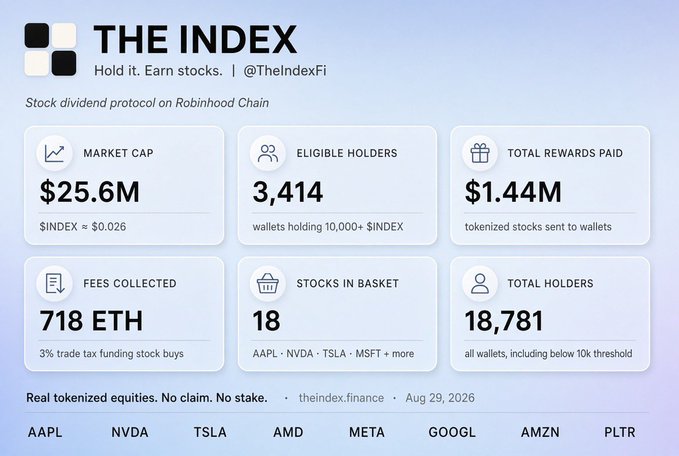 The Index dashboard showing stock dividend protocol metrics: Market Cap $25.6M, Eligible Holders 3,414, Total Rewards Paid $1.44M, Fees Collected 718 ETH, 18 stocks in basket (AAPL, NVDA, TSLA, MSFT), and 18,781 total holders.