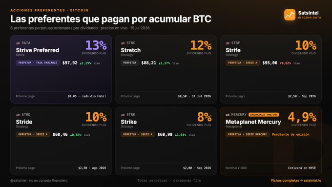 A Spanish-language cryptocurrency dashboard from SatsIntel titled 'Las preferentes que pagan por acumular BTC' displaying 6 perpetual preferreds ordered by dividend, including Strive Preferred (SATS, 13%), Stretch (STRC, 12%), Strife (STRF, 10%), Stride (STRD, 10%), Strike (STRK, 8%), and Metaplanet Mercury (MERCURY, 4.9%).