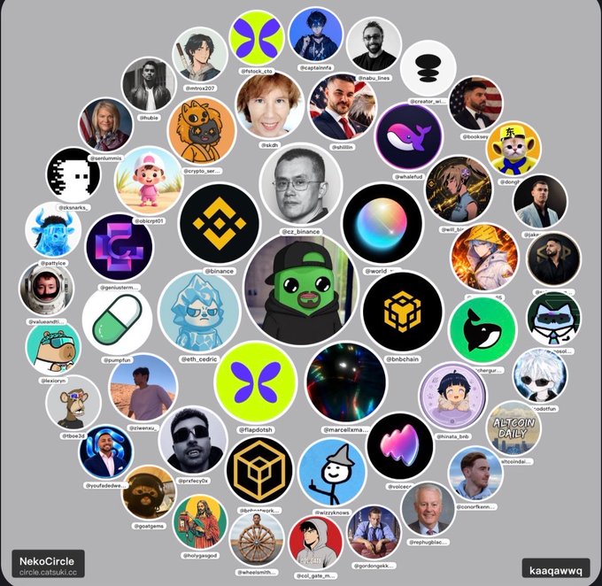 A circular profile picture collage on "NekoCircle" featuring numerous crypto-related avatars (including Binance, @cz_binance, @eth, @binance, @world, and @bnbchain) alongside various usernames like @pumpfun, @solana, @pepe, and @creatorbid, arranged in a honeycomb pattern with the handle "kaagawwq" in the corner.