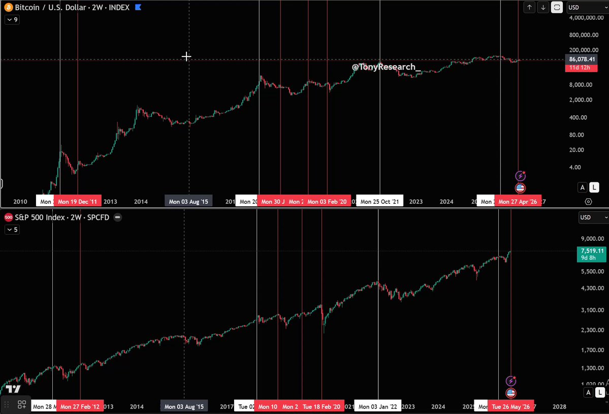 In this image, we see a stock price chart for Bitcoin (BTC) against the S&P 500 Index. The chart shows that there's a bull signal, indicating a potential upward trend for Bitcoin as compared to the S&P 500. The Bitcoin market seems to be performing well with a high of over $300, while the S&P 500 index experienced a new high at 1,928. Furthermore, this pattern has repeated itself several times in the past. This could suggest that the cryptocurrency may continue to gain momentum and outperform traditional indices like the S&P 500 moving forward.