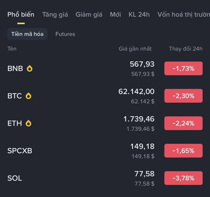 A Vietnamese cryptocurrency price list under the 'Tiền mã hóa' tab showing BNB at $567.93 (-1.73%), BTC at $62,142.00 (-2.30%), ETH at $1,739.46 (-2.24%), SPCXB at $149.18 (-1.65%), and SOL at $77.58 (-3.78%), all in red.