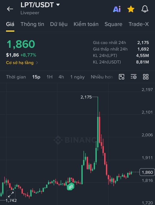 A Binance trading chart for the LPT/USDT pair showing a current price of 1,860, up 8.77%, with a 24-hour high of 2,175 displayed on a candlestick graph.