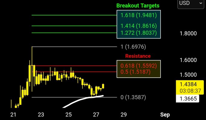 A candlestick chart displays XRP/USD price action with technical analysis levels marked: support at $1.3587 (0), resistance block between $1.5187-$1.5592 (0.5-0.618 Fibonacci), and breakout targets at $1.6976, $1.8037, $1.8616, and $1.9481 (1, 1.272, 1.414, and 1.618 Fibonacci extensions), aligning with the post's identification of the $1.51/$1.55 resistance wall and $1.36 support zone.