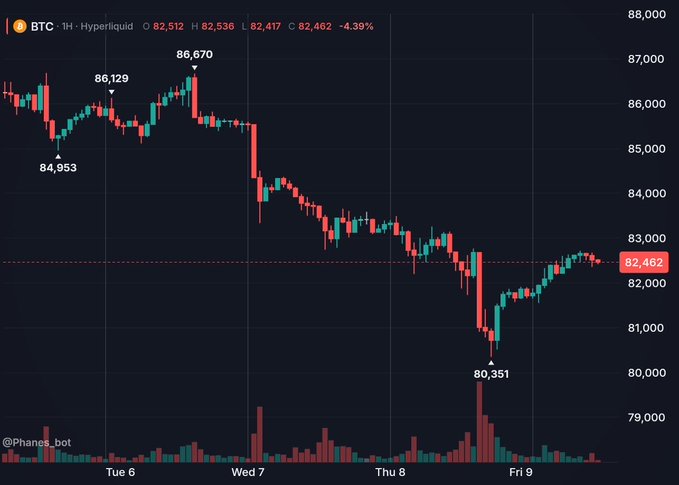 A 1-hour BTC/USD candlestick chart on Hyperliquid shows Bitcoin down 4.39% to $82,462, having plunged from highs of $86,670 to a low of $80,351 before staging a recovery—visually supporting the question of whether $80,351 marks the bottom or further downside lies ahead.