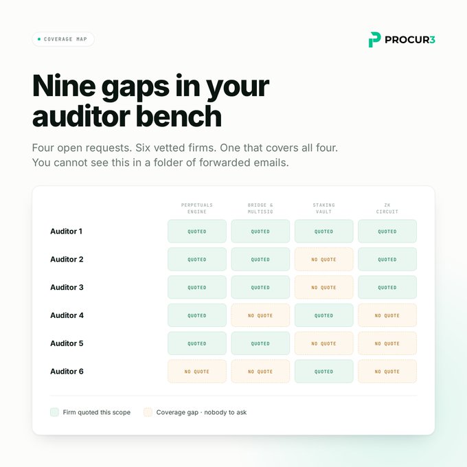 A coverage gap chart from PROCUR3 titled "Nine gaps in your auditor bench," comparing six auditors across scopes including Perpetuals Engine, Bridge & Multisig, Staking Vault, and ZK Circuit.
