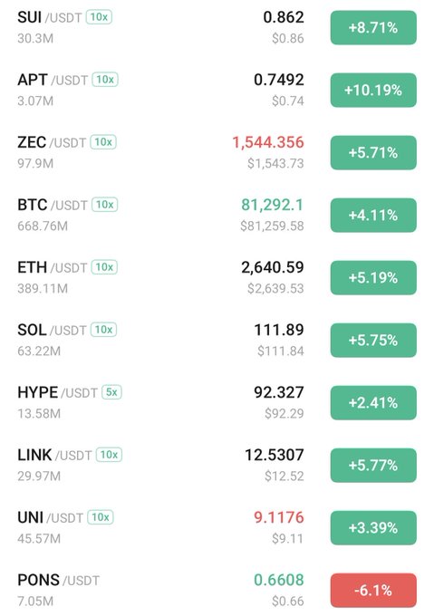 A cryptocurrency price list shows tickers SUI, APT, ZEC, BTC, ETH, SOL, HYPE, LINK, UNI, and PONS against USDT, with most showing green positive percentage gains except PONS at -6.1%.