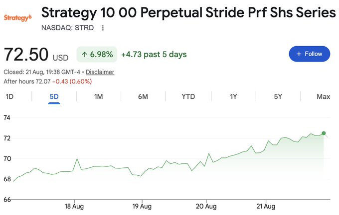 A Google Finance chart shows Strategy 10 OO Perpetual Stride Prf Shs Series (NASDAQ: STRD) trading at $72.50 USD, up 6.98% ($+4.73) over the past 5 days through August 21, with a slight after-hours dip to $72.07. The chart illustrates STRD's recent uptrend, supporting the post's claim of strong capital gains on the preferred stock while highlighting its 20% annual dividend yield.