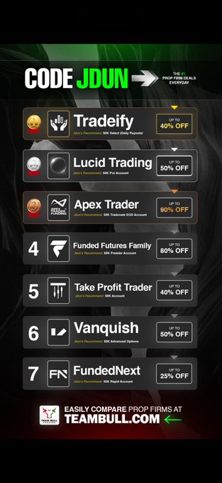 A promotional graphic for 'CODE JDUN' lists discounted prop trading deals including Tradify (40% off), Lucid Trading (50% off), Apex Trader (90% off), Funded Futures Family (80% off), Take Profit Trader (40% off), Vanquish (50% off), and FundedNext (25% off) at teambull.com.