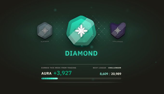 The image displays a rank progression screen showing the user has achieved Diamond status (between Platinum and Challenger), with 3,927 AURA earned this week from trading and 8,609 of 20,989 points toward the next Challenger league. This visually reinforces the post's update about hitting Diamond rank this week after a strong trading performance of 3,927 AURA earned.